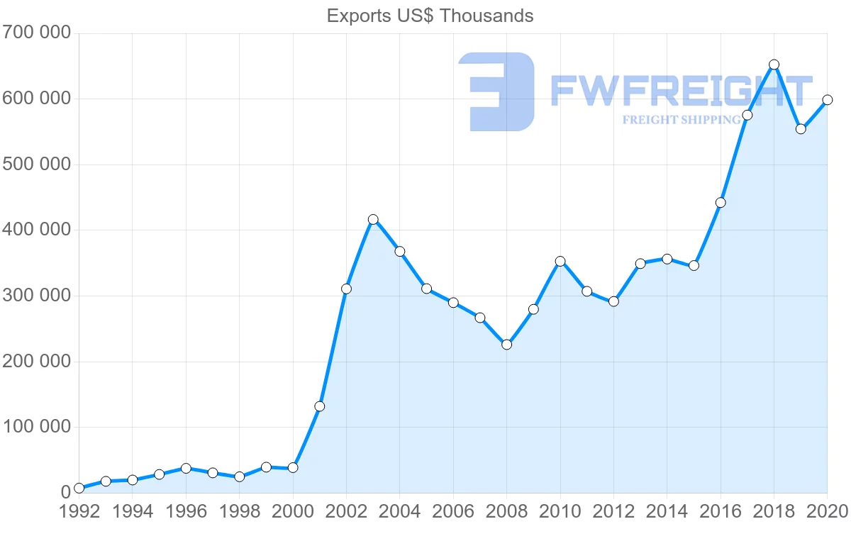 Shipping company from Romania to Croatia