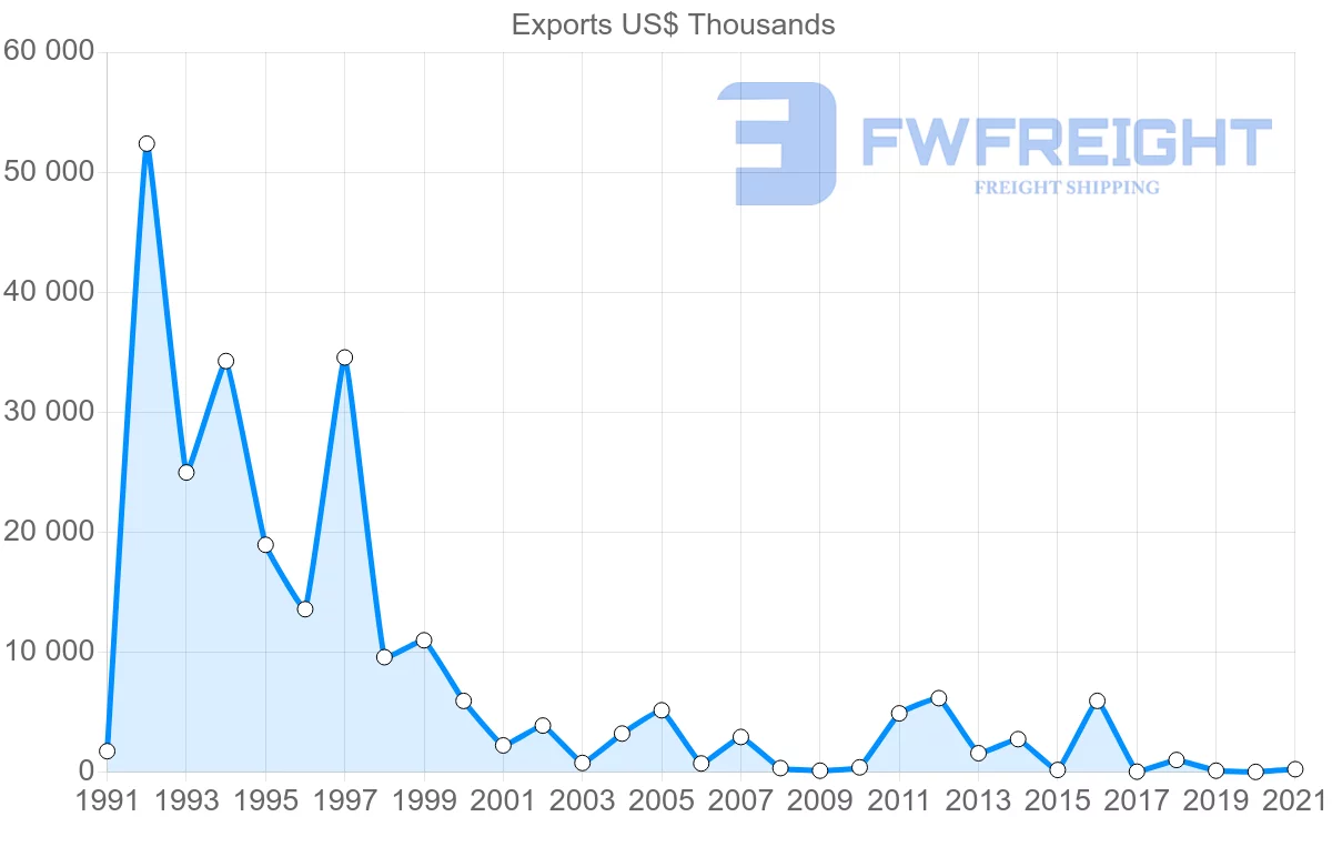 Shipping company from Romania to Cuba