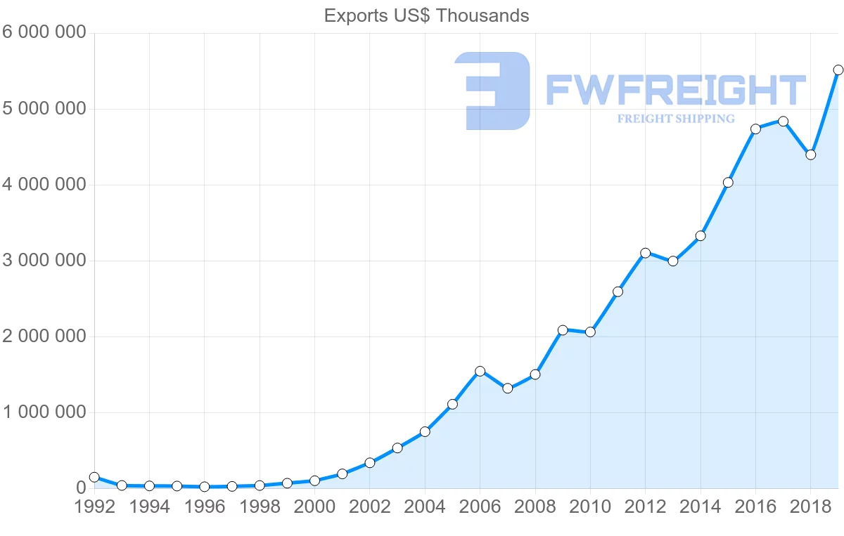 Shipping company from Romania to Czech Republic