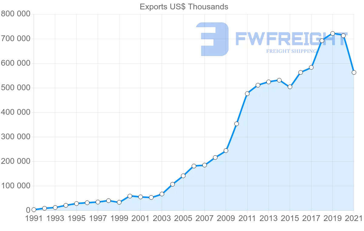 Shipping company from Romania to Denmark