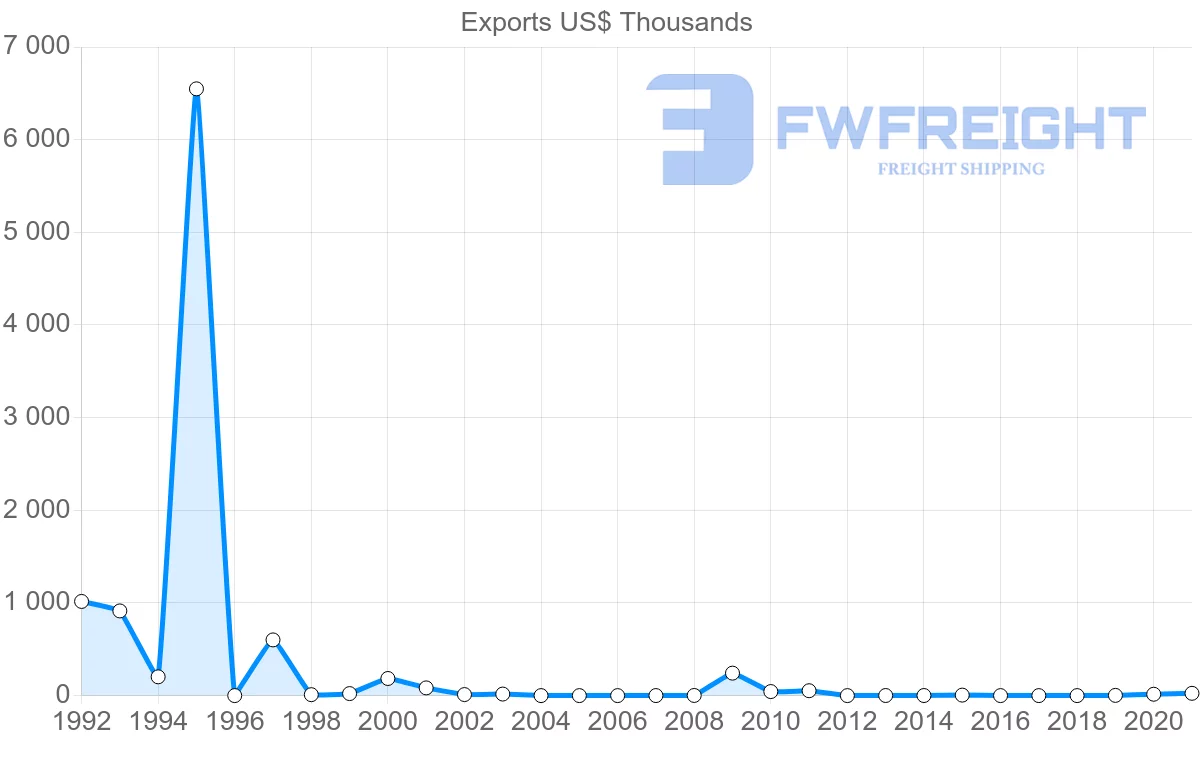 Shipping company from Romania to Dominica