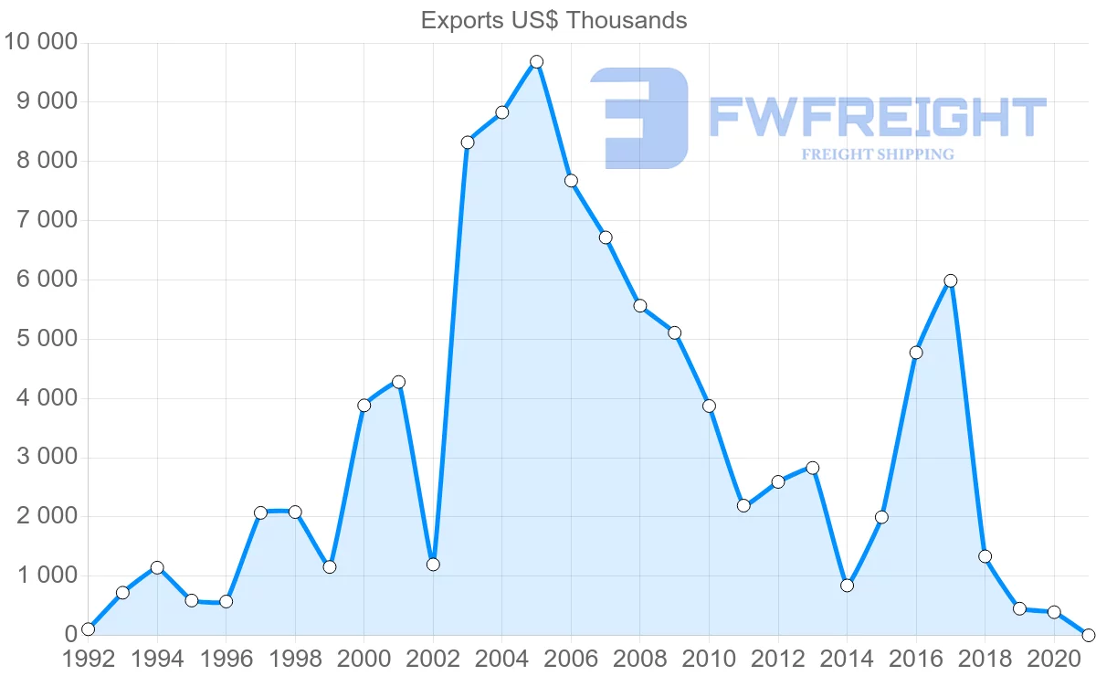 Shipping company from Romania to Dominican Republic