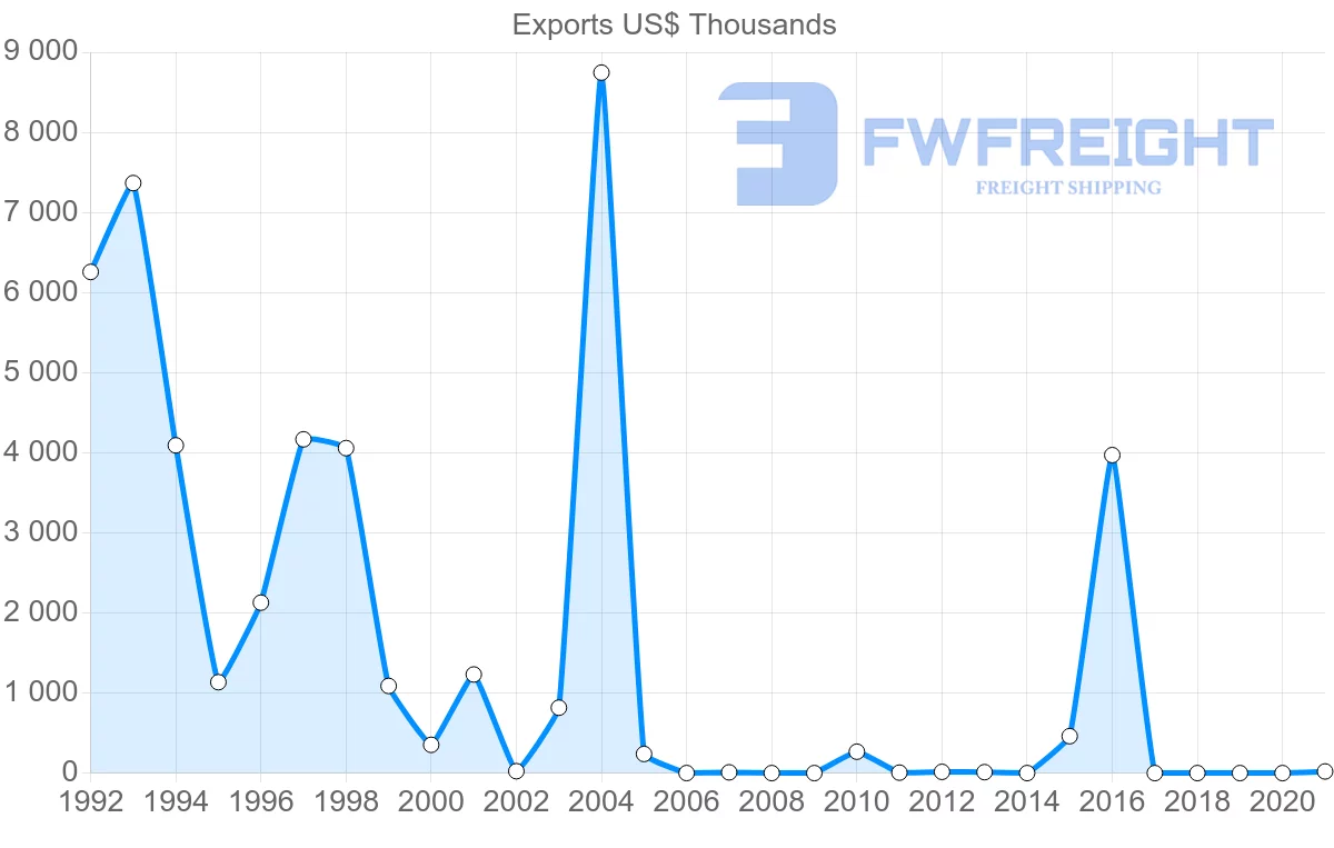 Shipping company from Romania to Eritrea