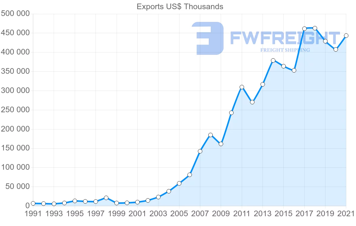 Shipping company from Romania to Finland