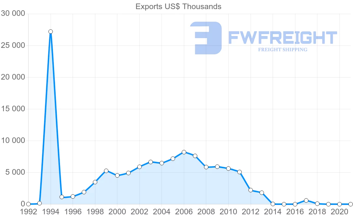 Shipping company from Romania to French Polynesia