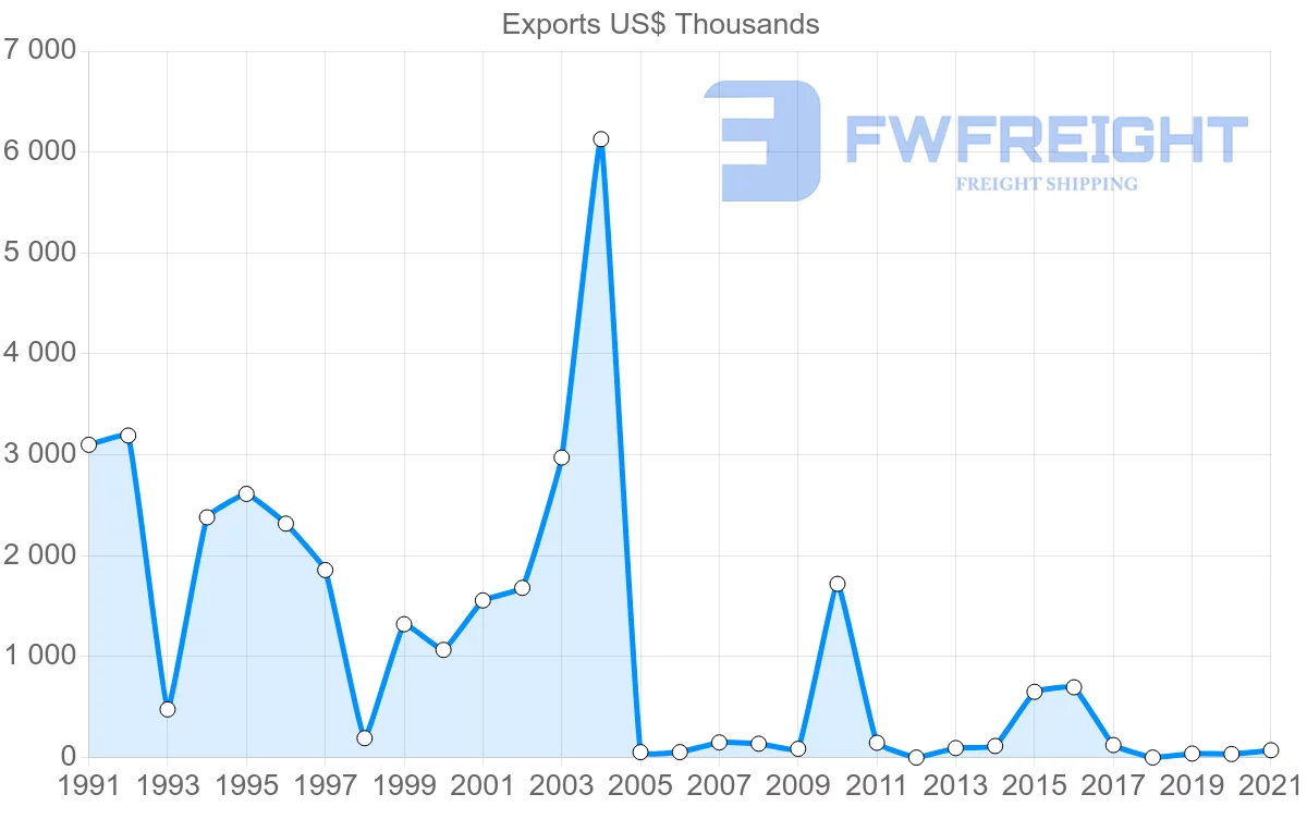 Shipping company from Romania to Gambia