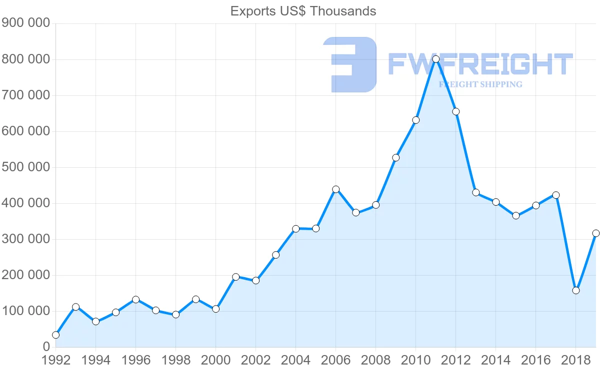 Shipping company from Romania to Georgia