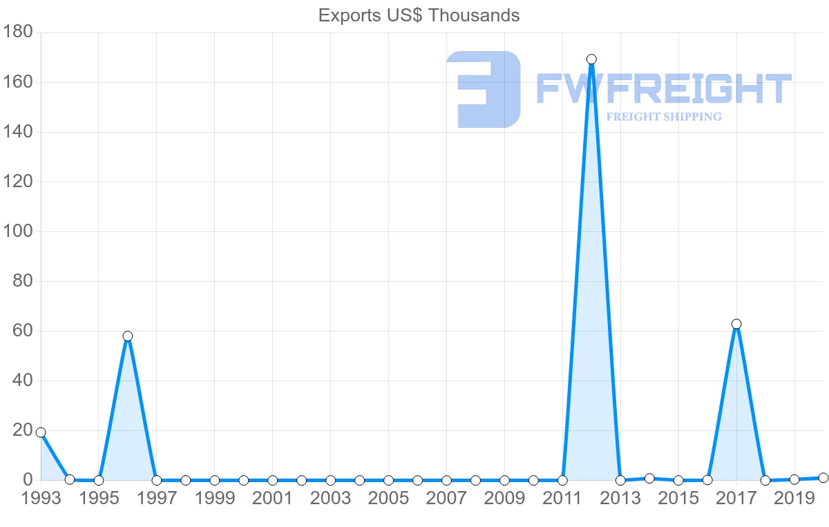 Shipping company from Romania to Greenland
