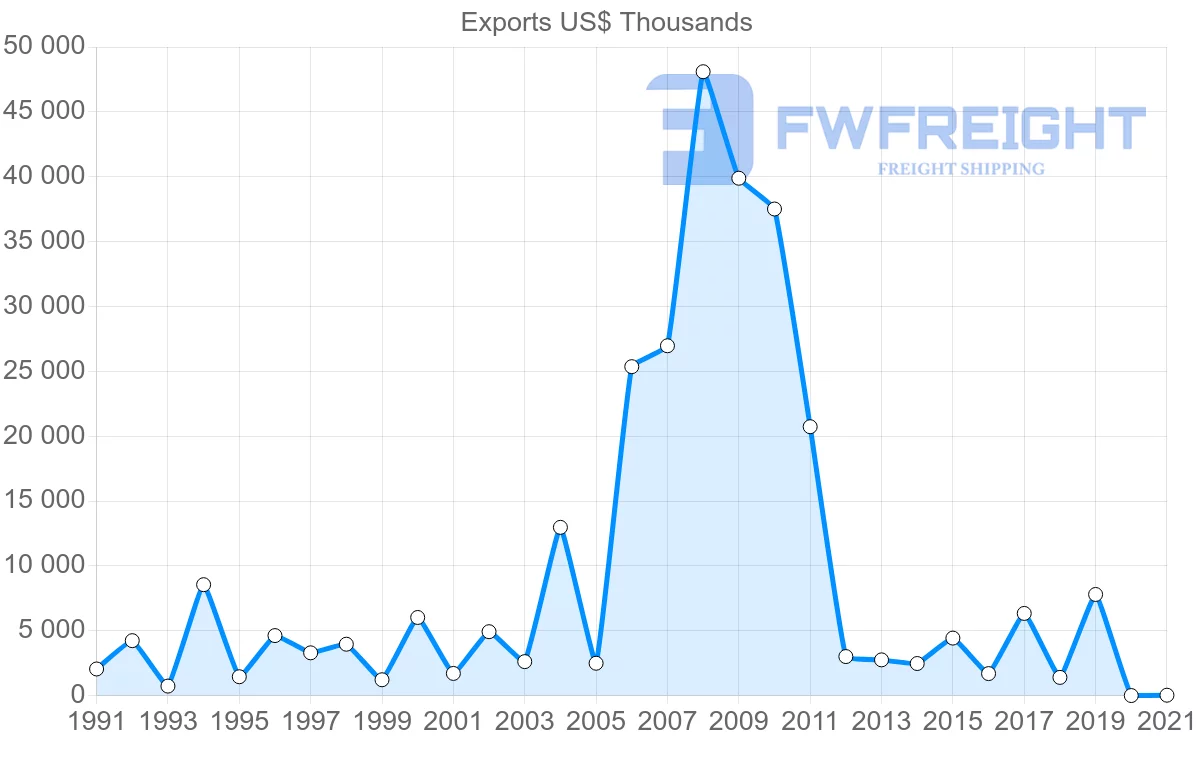 Shipping company from Romania to Guatemala