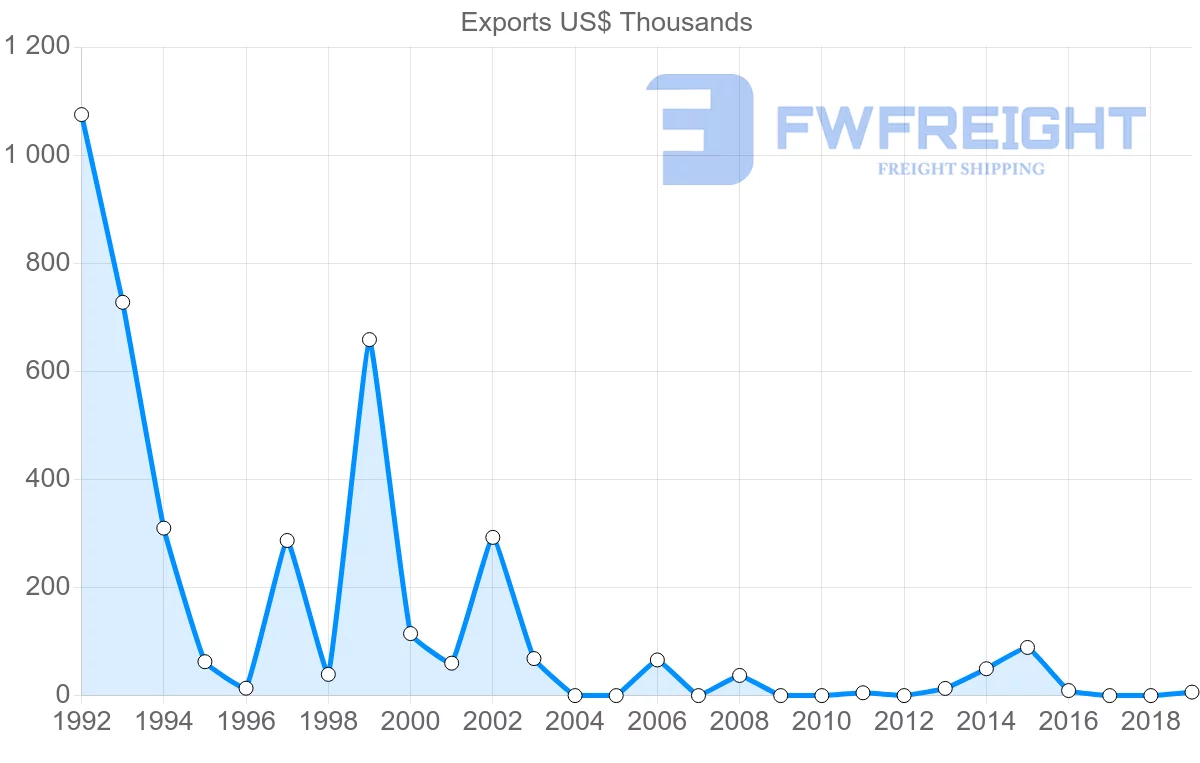 Shipping company from Romania to Guinea-Bissau