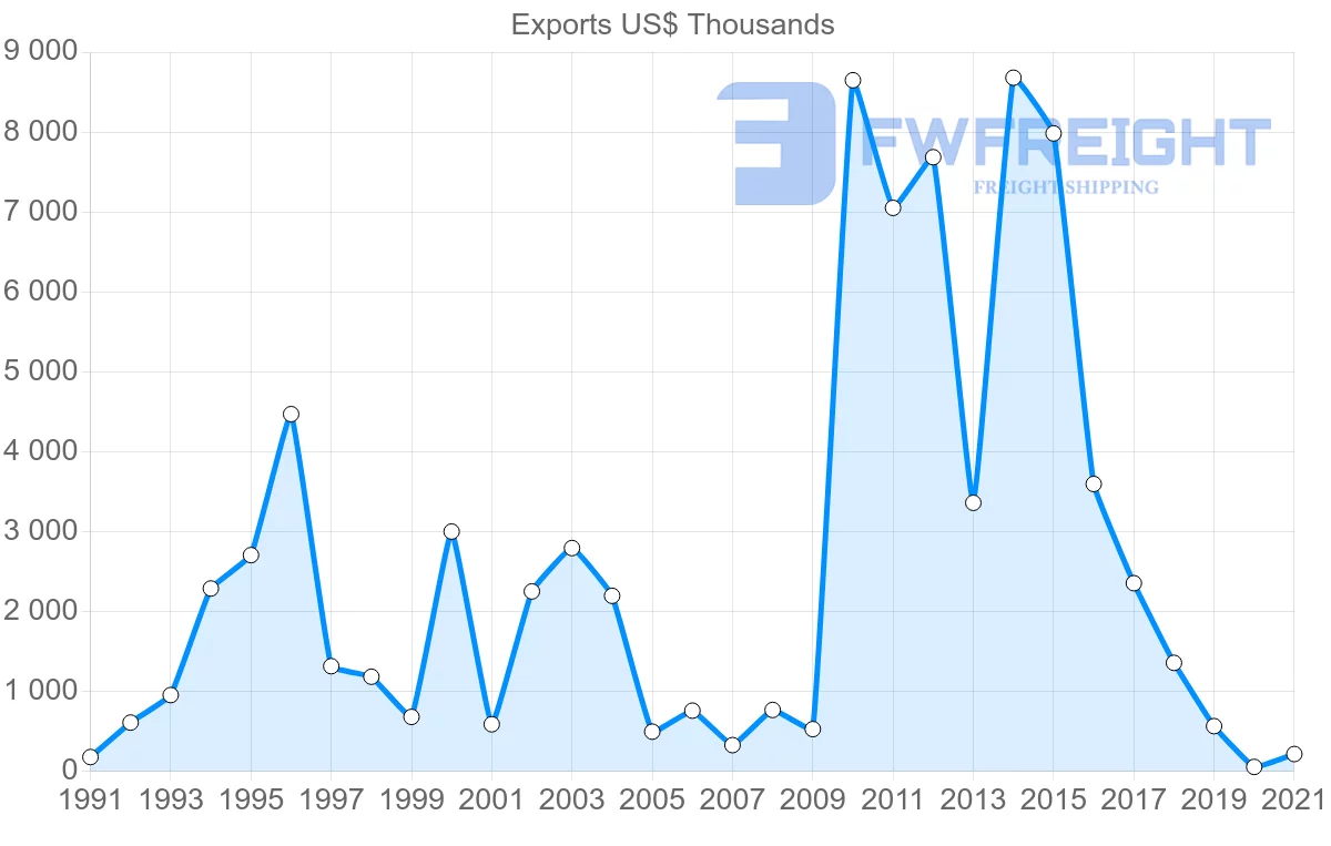 Shipping company from Romania to Guinea
