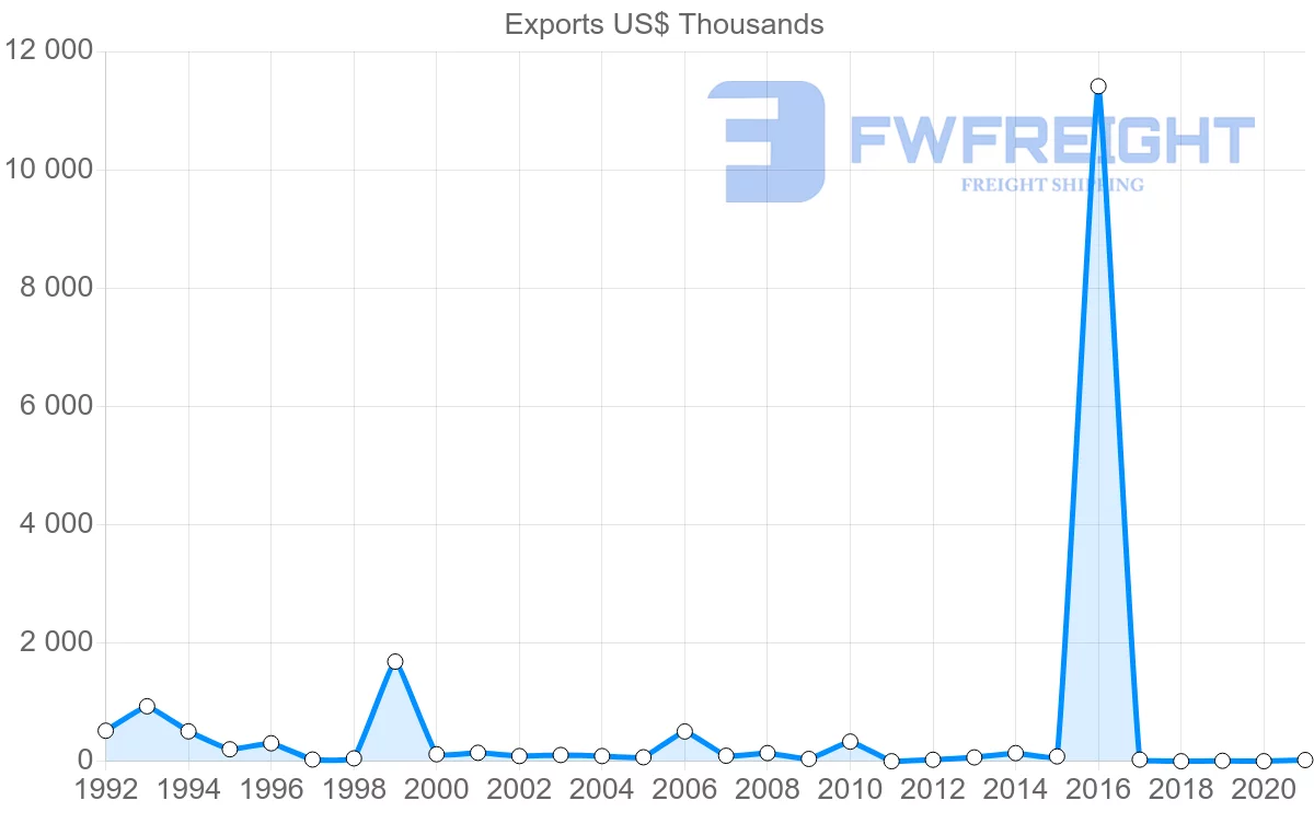 Shipping company from Romania to Guyana