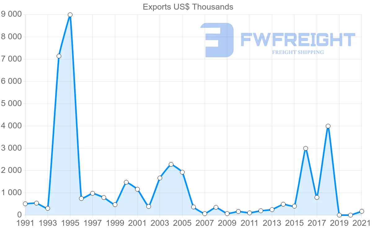 Shipping company from Romania to Honduras