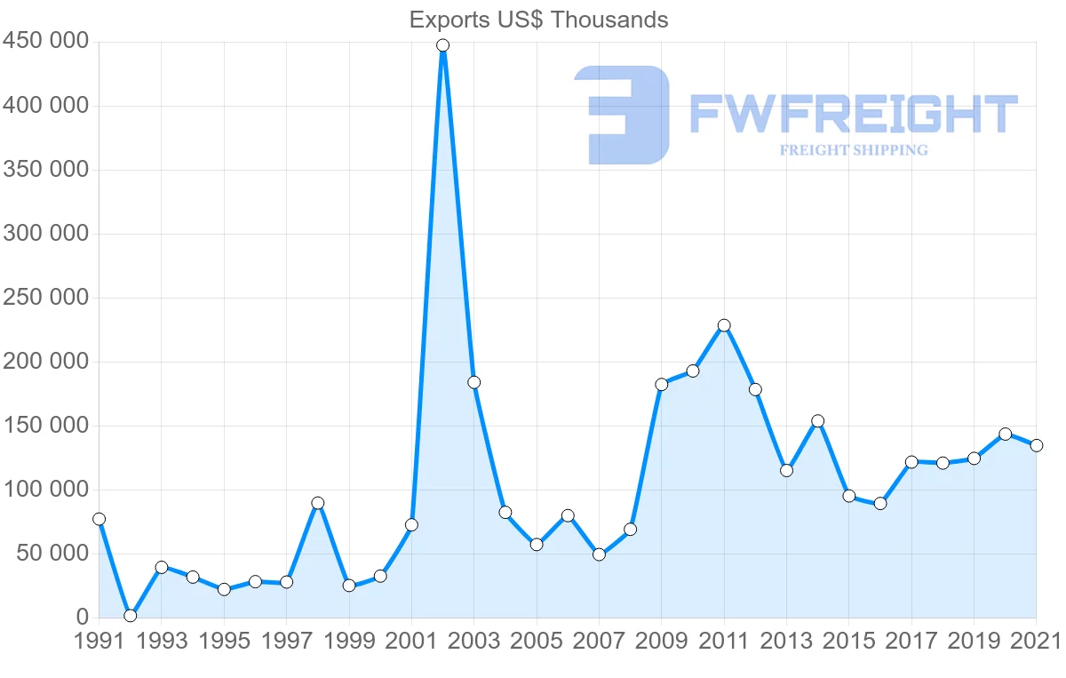 Shipping company from Romania to Hong Kong