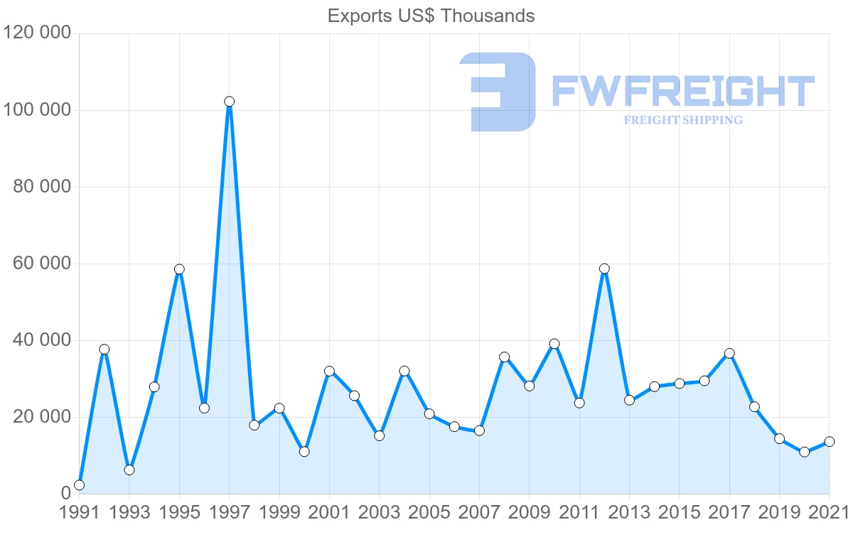 Shipping company from Romania to Indonesia