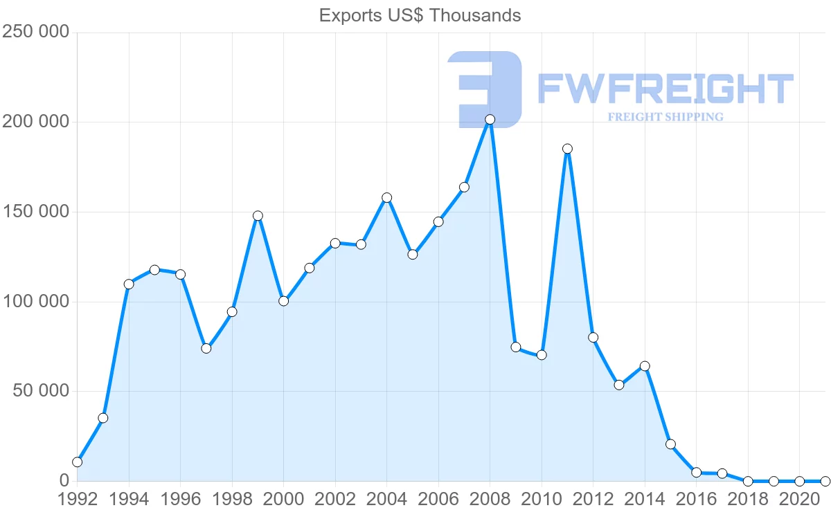 Shipping company from Romania to Iraq