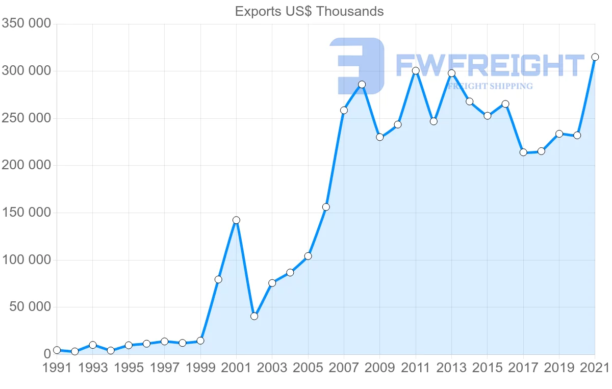 Shipping company from Romania to Ireland