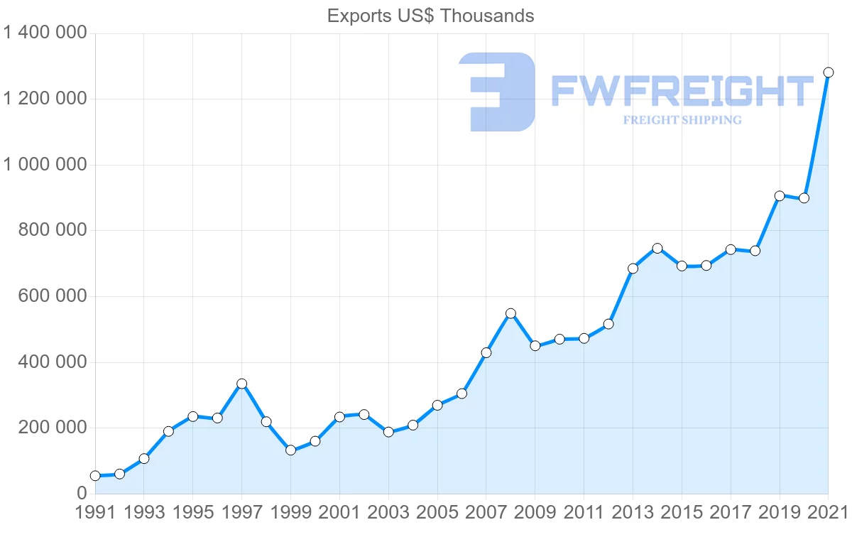 Shipping company from Romania to Israel