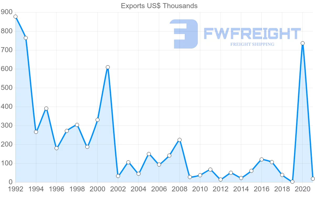 Shipping company from Romania to Jamaica