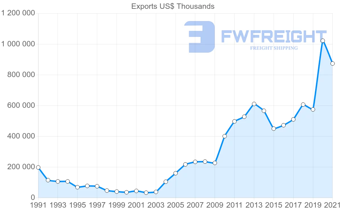 Shipping company from Romania to Japan