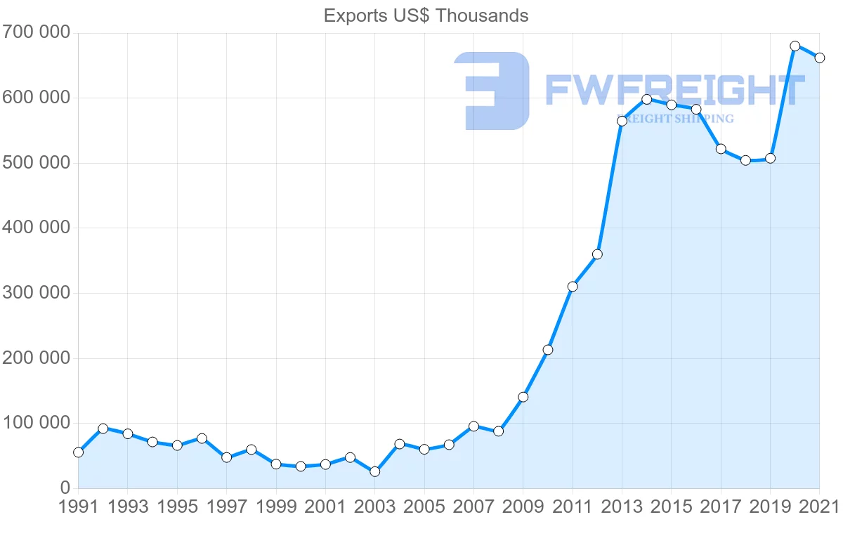Shipping company from Romania to Jordan