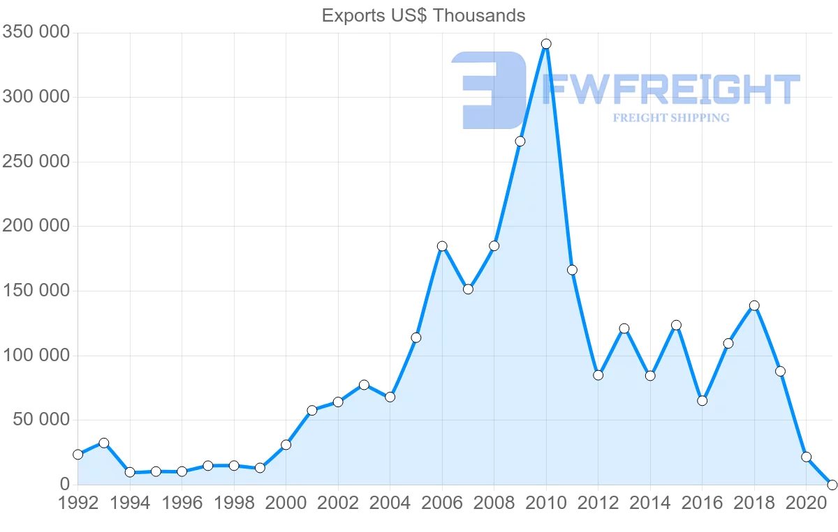 Shipping company from Romania to Kazakhstan