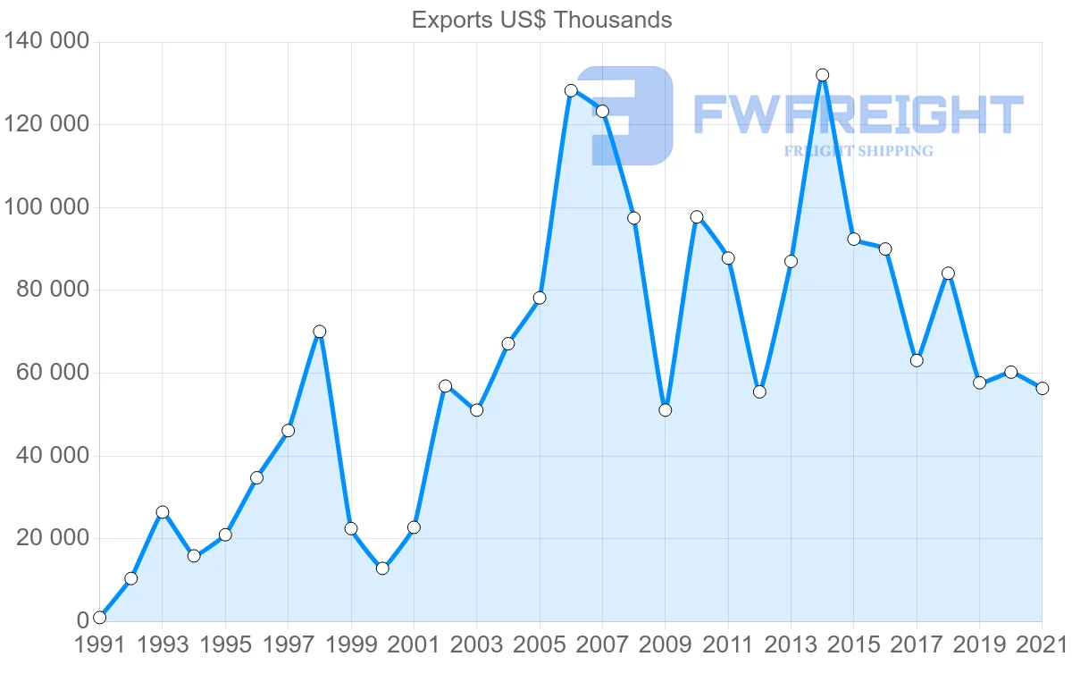 Shipping company from Romania to Kuwait