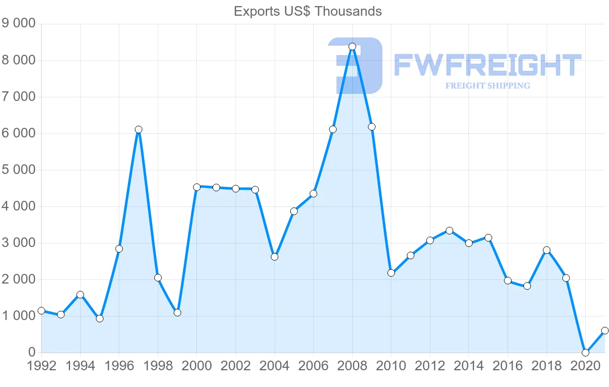 Shipping company from Romania to Kyrgyzstan