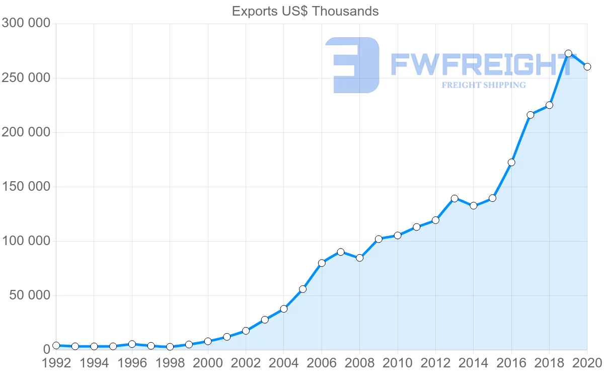 Shipping company from Romania to Lithuania