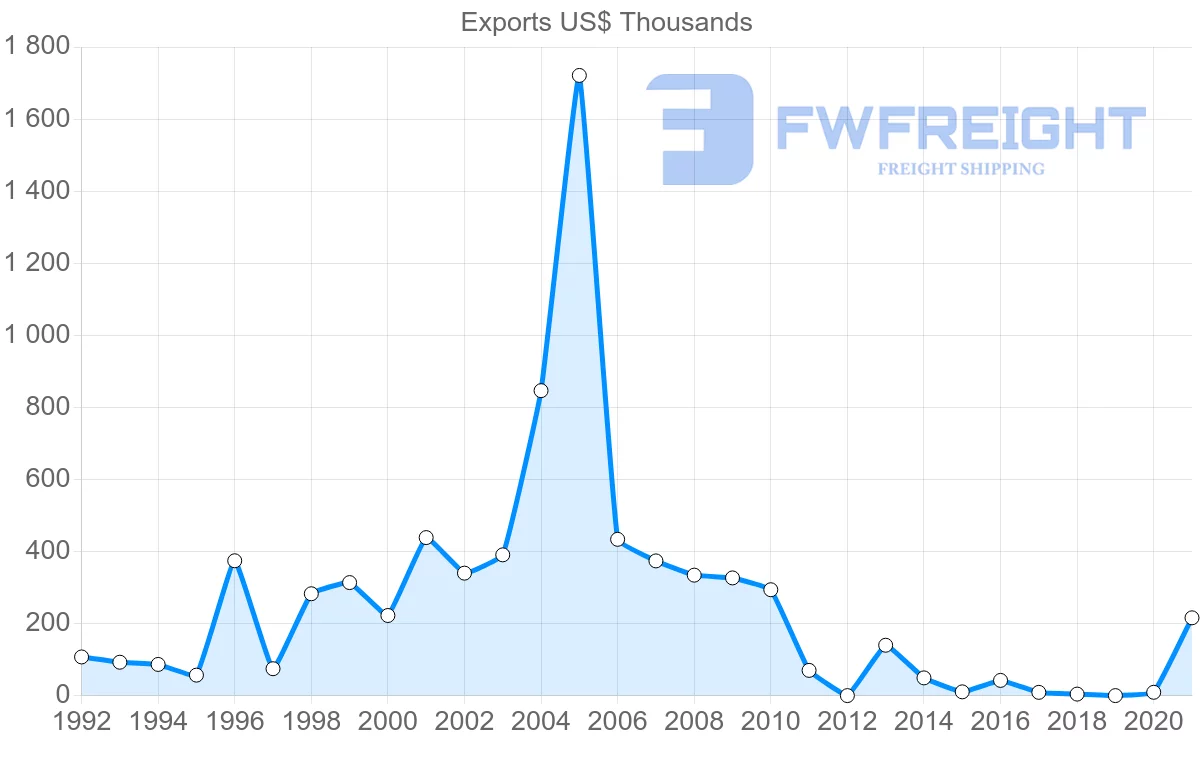 Shipping company from Romania to Macao