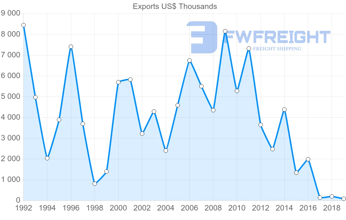 Shipping company from Romania to Madagascar