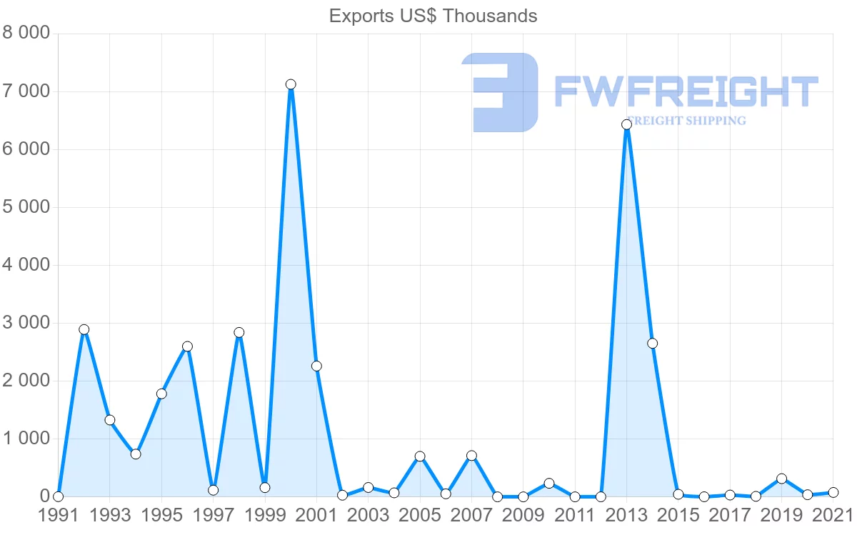 Shipping company from Romania to Malawi