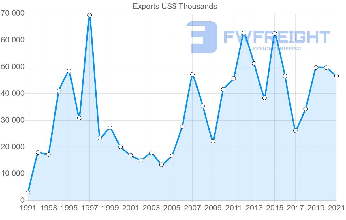 Shipping company from Romania to Malaysia
