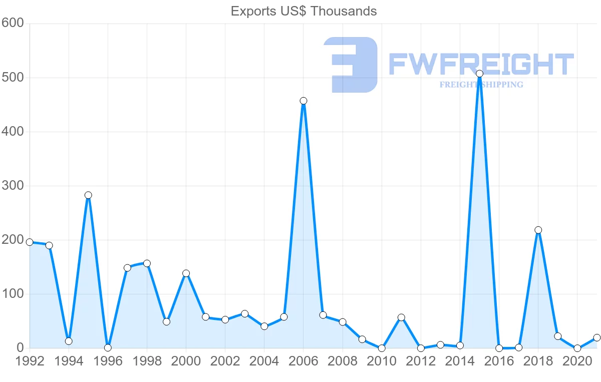 Shipping company from Romania to Maldives