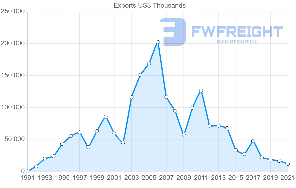 Shipping company from Romania to Malta
