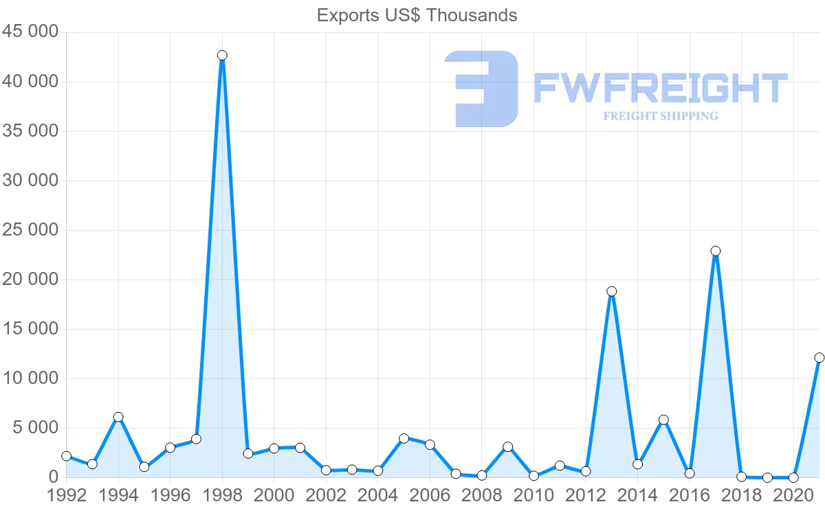 Shipping company from Romania to Mauritania