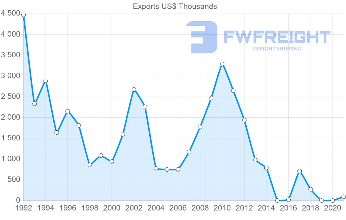 Shipping company from Romania to Mauritius