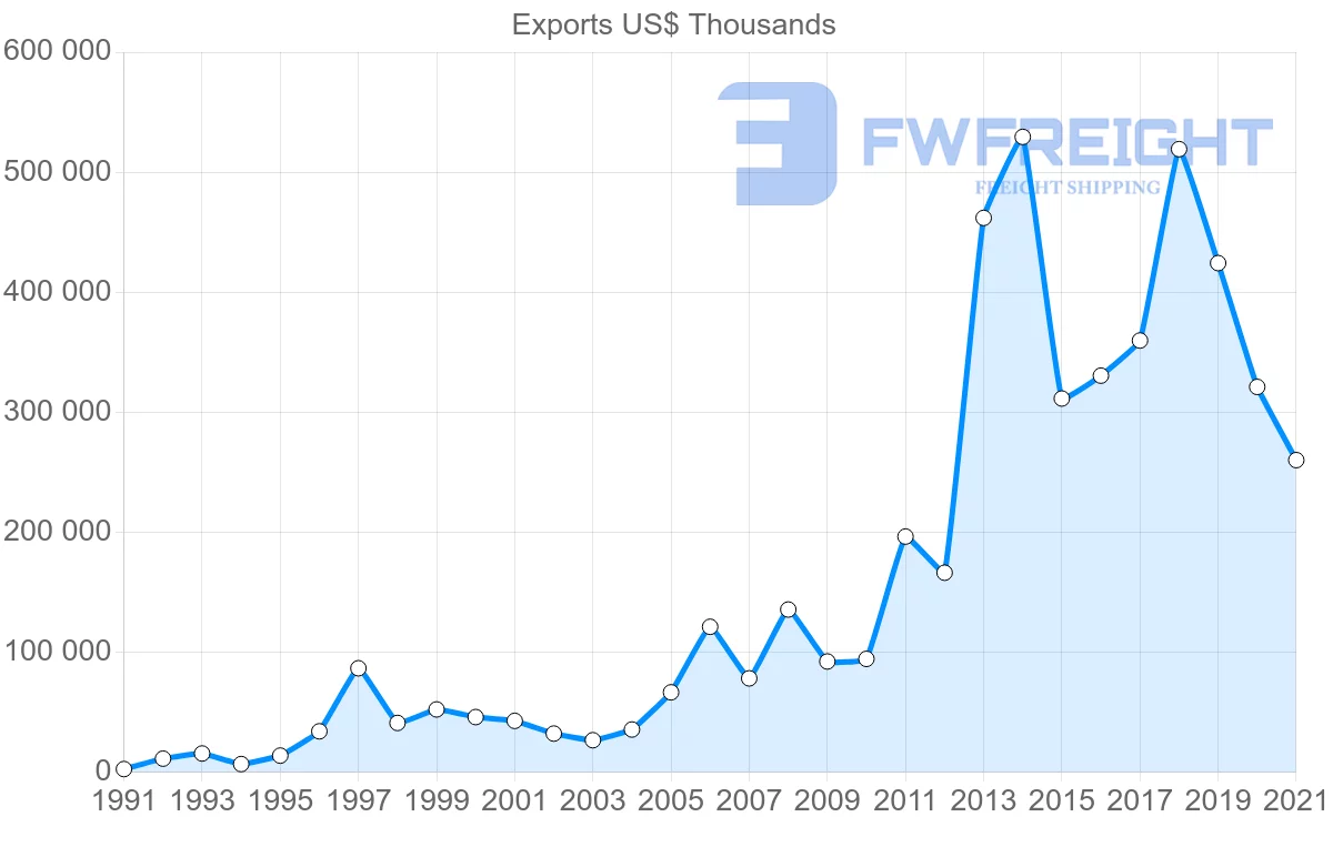 Shipping company from Romania to Mexico