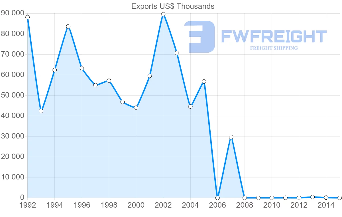 Shipping company from Romania to Montenegro