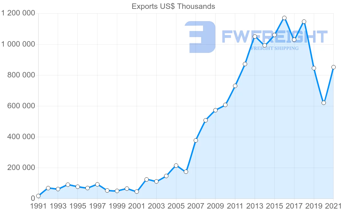 Shipping company from Romania to Morocco