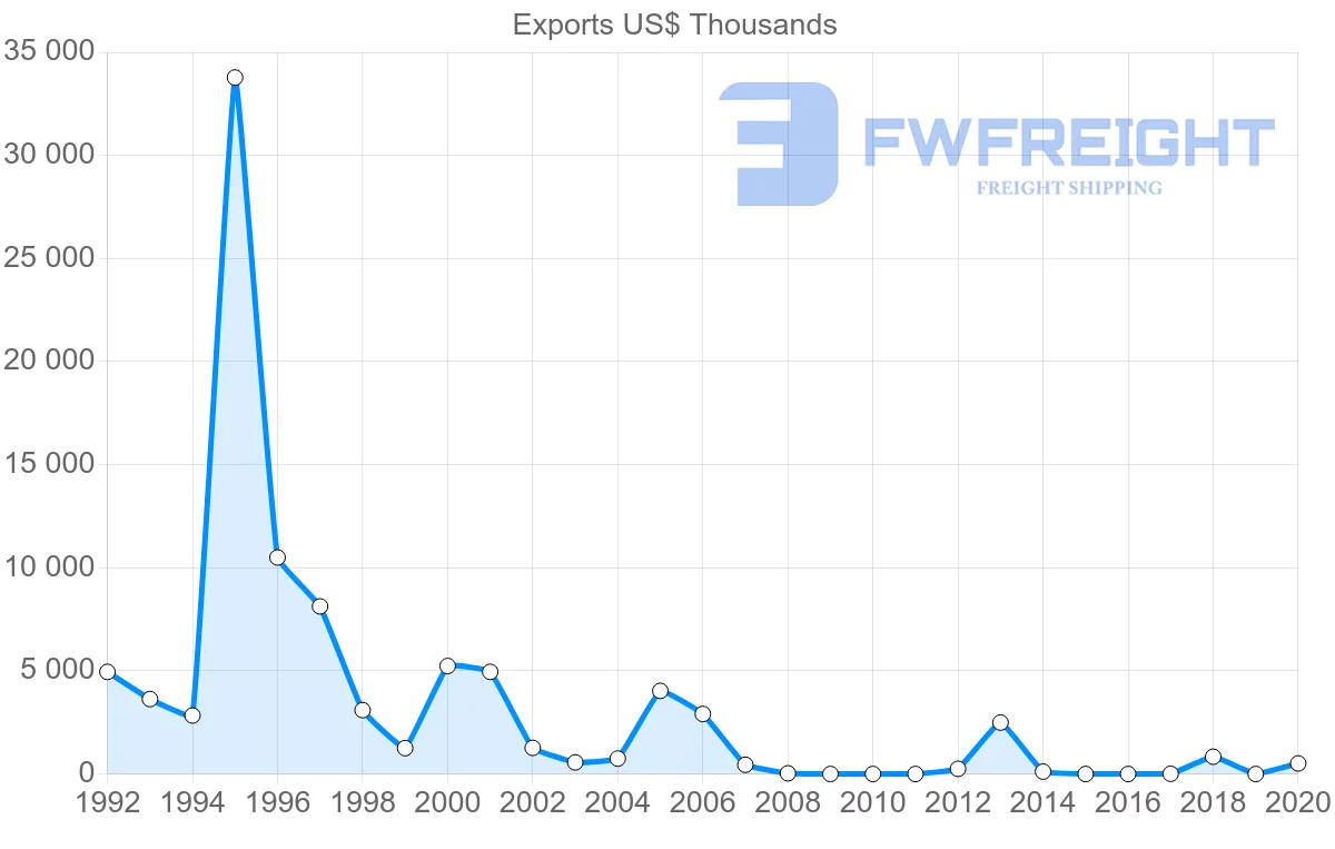 Shipping company from Romania to Myanmar