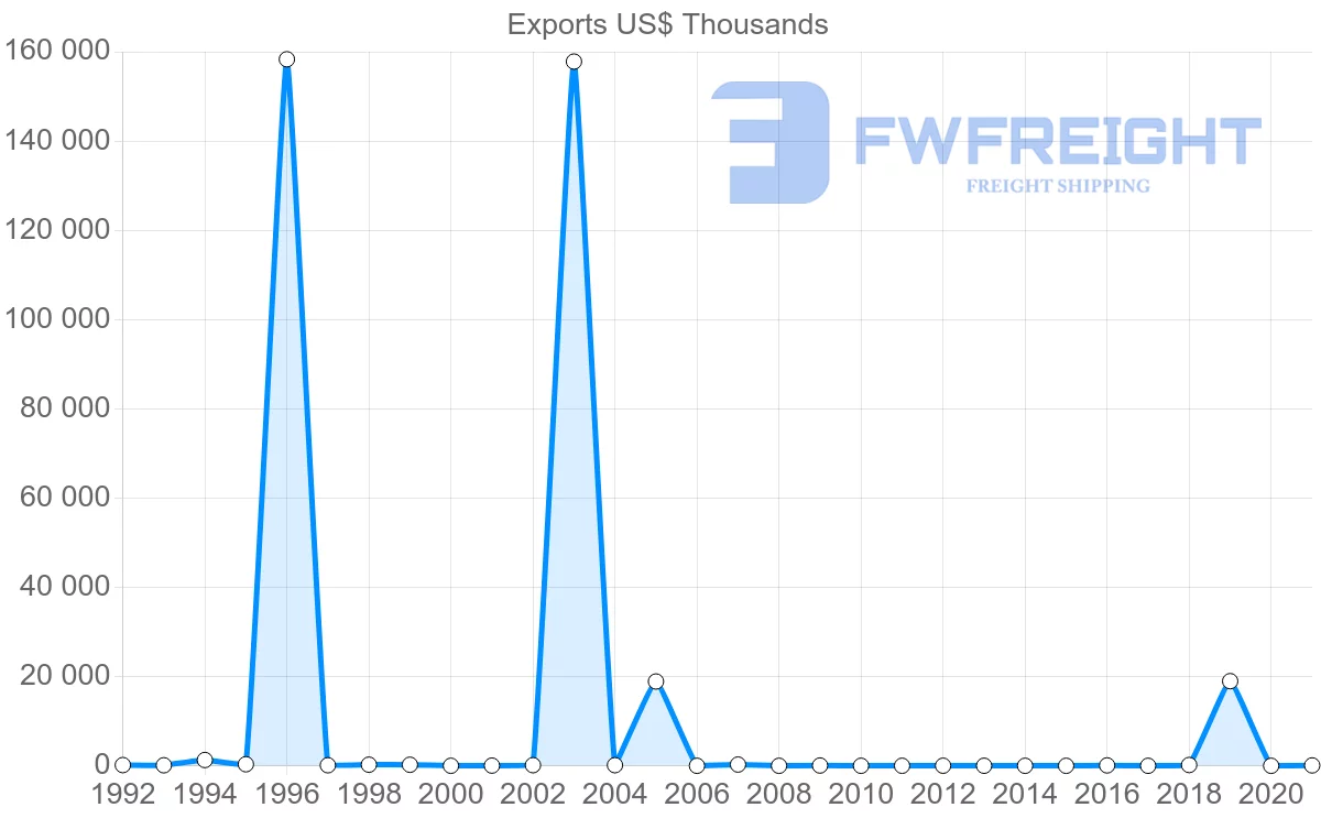 Shipping company from Romania to Namibia