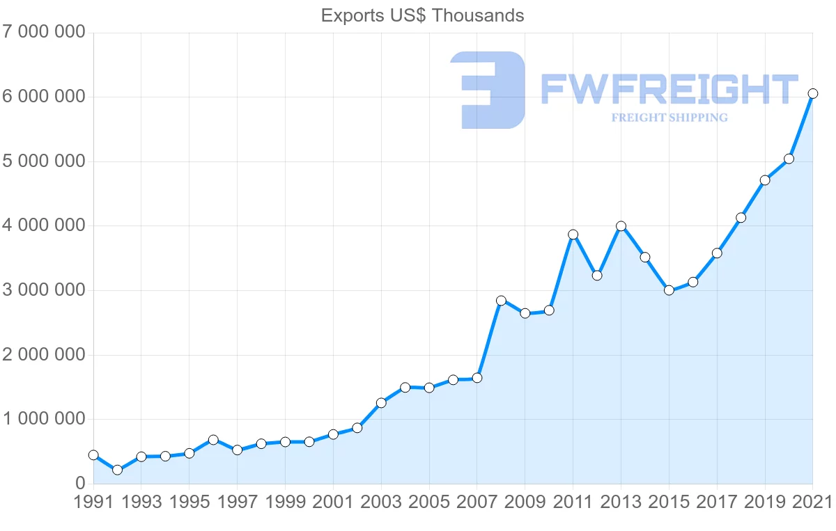 Shipping company from Romania to Netherlands