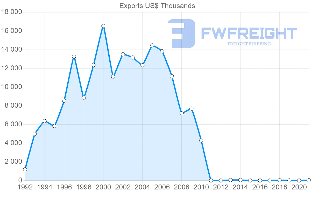 Shipping company from Romania to New Caledonia