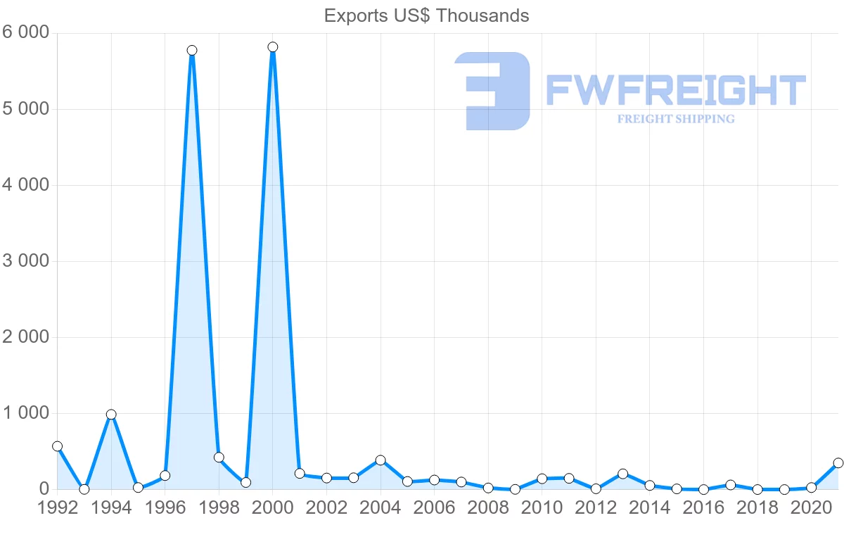 Shipping company from Romania to Nicaragua
