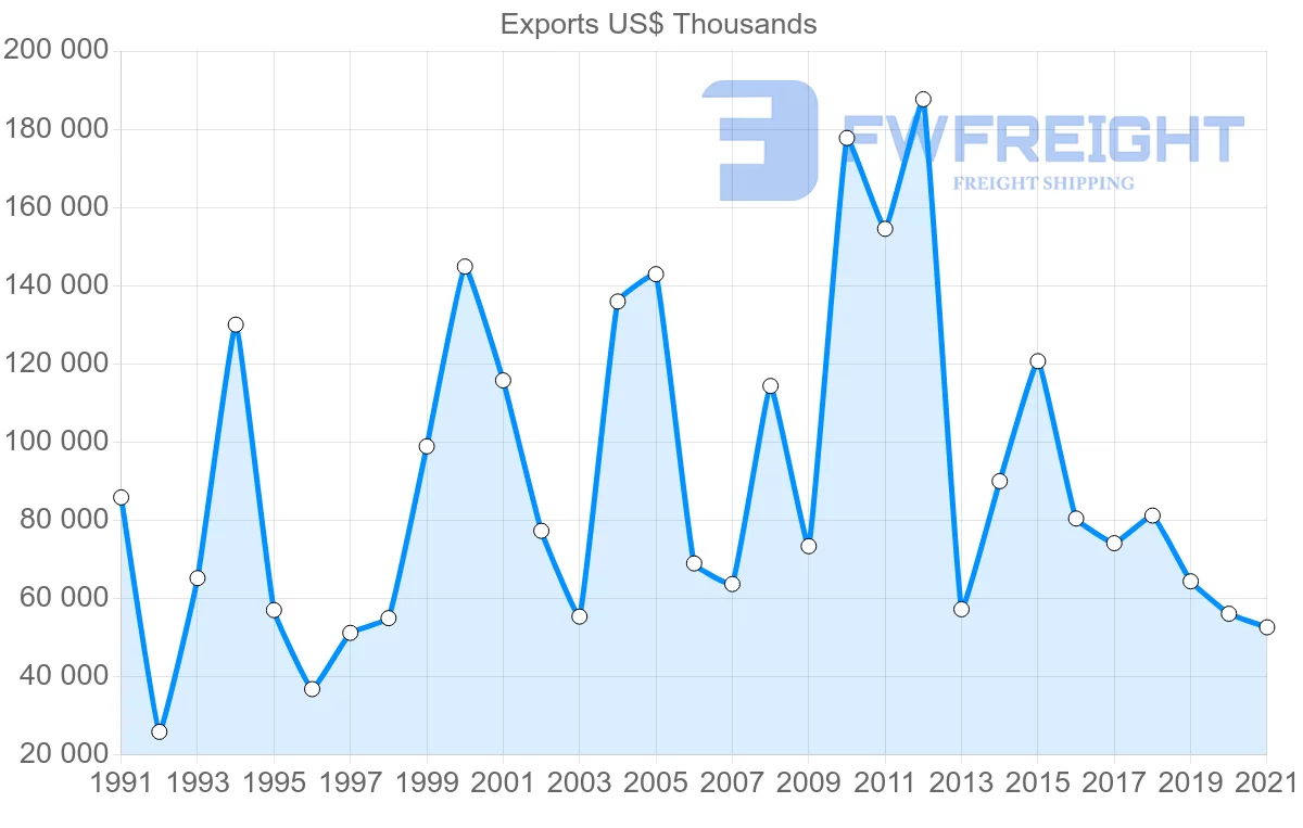 Shipping company from Romania to Nigeria
