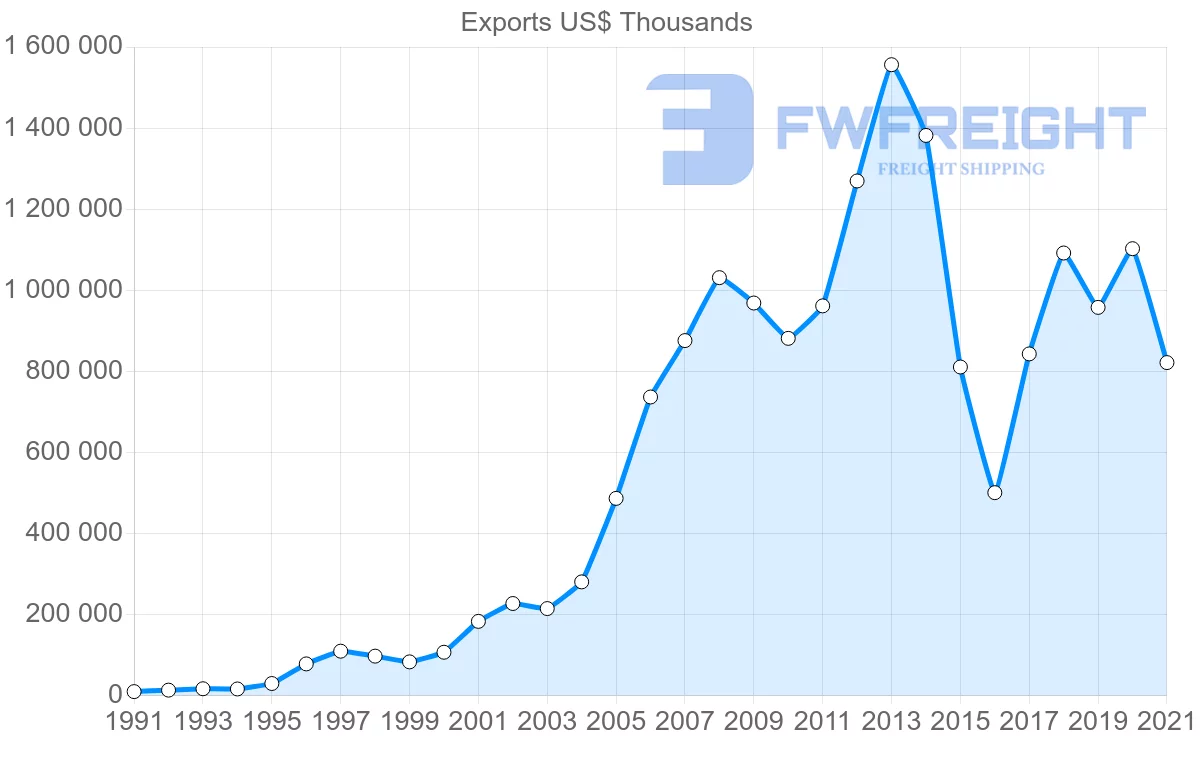 Shipping company from Romania to Norway