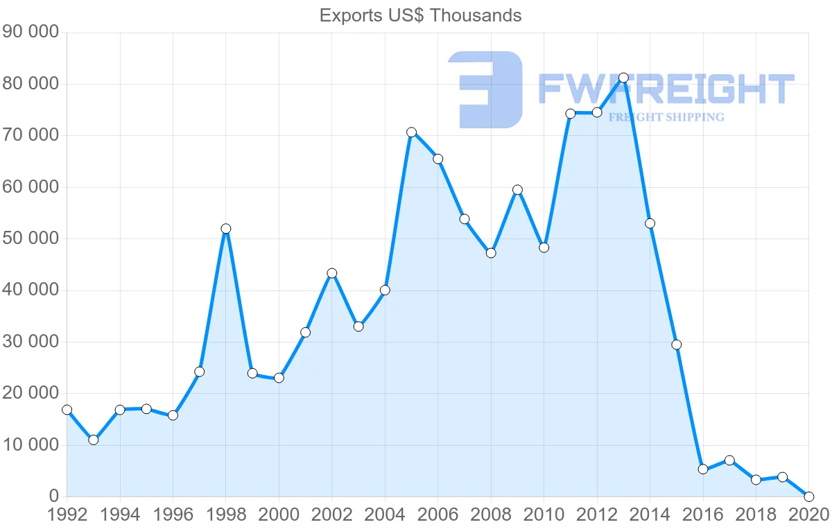 Shipping company from Romania to Oman