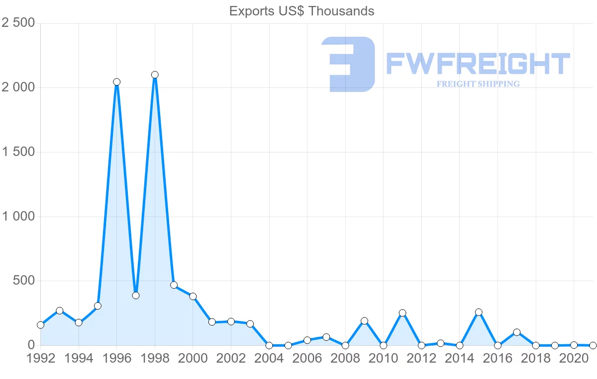 Shipping company from Romania to Papua New Guinea