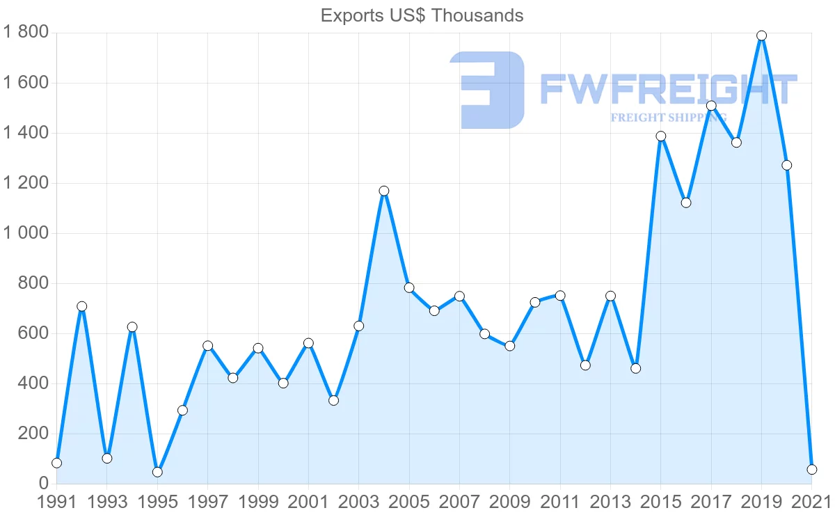Shipping company from Romania to Paraguay